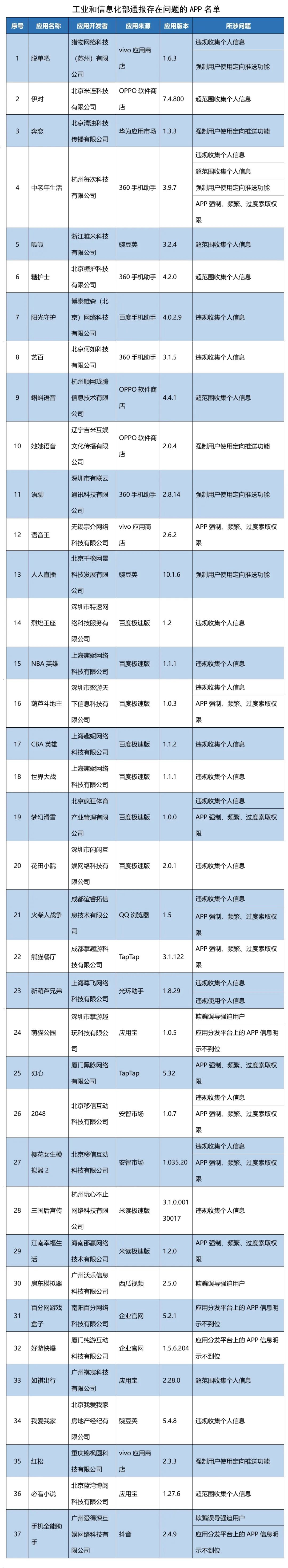 工信部通报侵害用户权益行为的 App